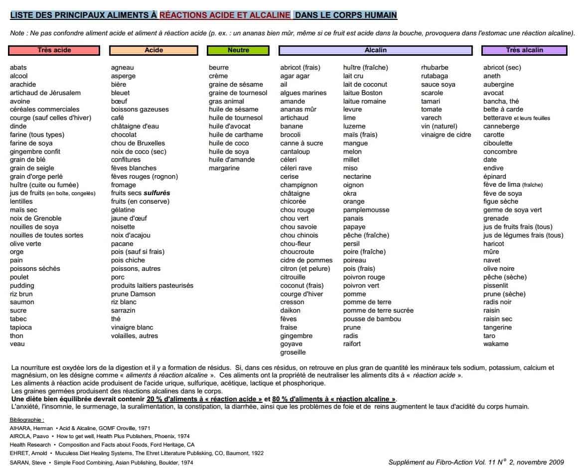 acideetalcalin